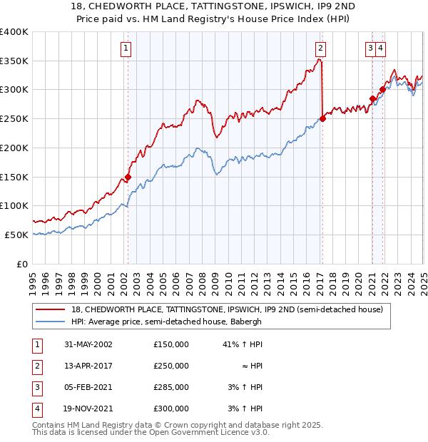 18, CHEDWORTH PLACE, TATTINGSTONE, IPSWICH, IP9 2ND: Price paid vs HM Land Registry's House Price Index