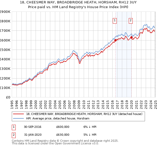 18, CHEESMER WAY, BROADBRIDGE HEATH, HORSHAM, RH12 3UY: Price paid vs HM Land Registry's House Price Index