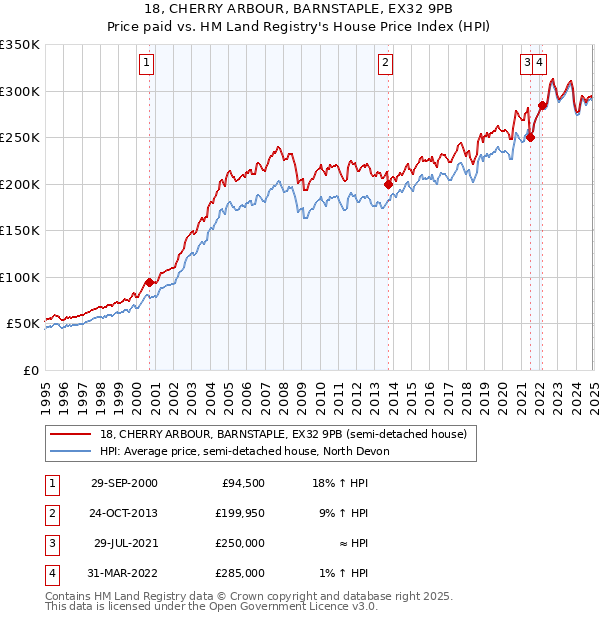 18, CHERRY ARBOUR, BARNSTAPLE, EX32 9PB: Price paid vs HM Land Registry's House Price Index