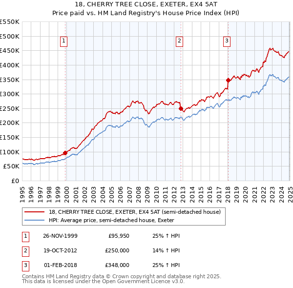 18, CHERRY TREE CLOSE, EXETER, EX4 5AT: Price paid vs HM Land Registry's House Price Index