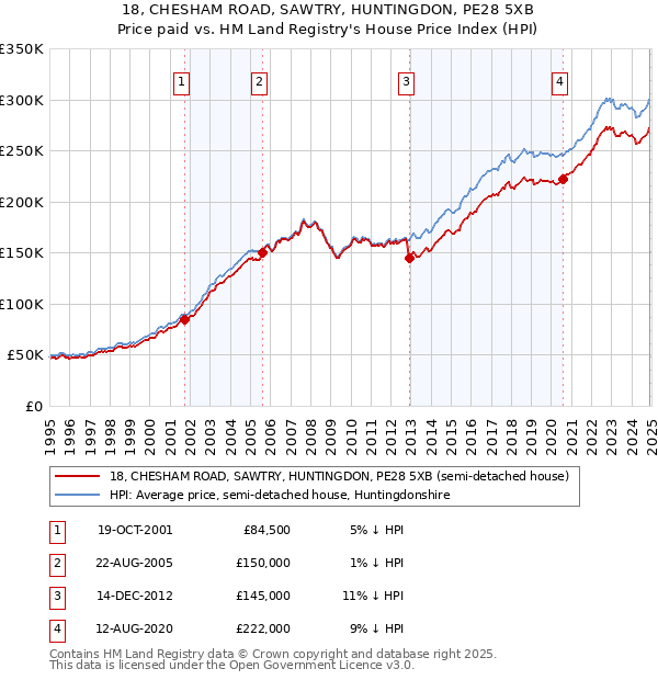 18, CHESHAM ROAD, SAWTRY, HUNTINGDON, PE28 5XB: Price paid vs HM Land Registry's House Price Index