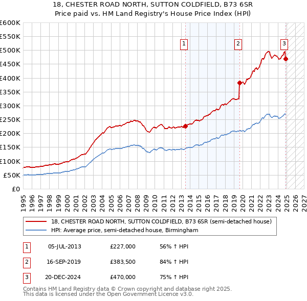 18, CHESTER ROAD NORTH, SUTTON COLDFIELD, B73 6SR: Price paid vs HM Land Registry's House Price Index