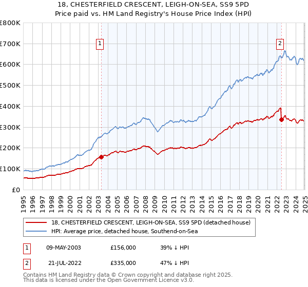 18, CHESTERFIELD CRESCENT, LEIGH-ON-SEA, SS9 5PD: Price paid vs HM Land Registry's House Price Index
