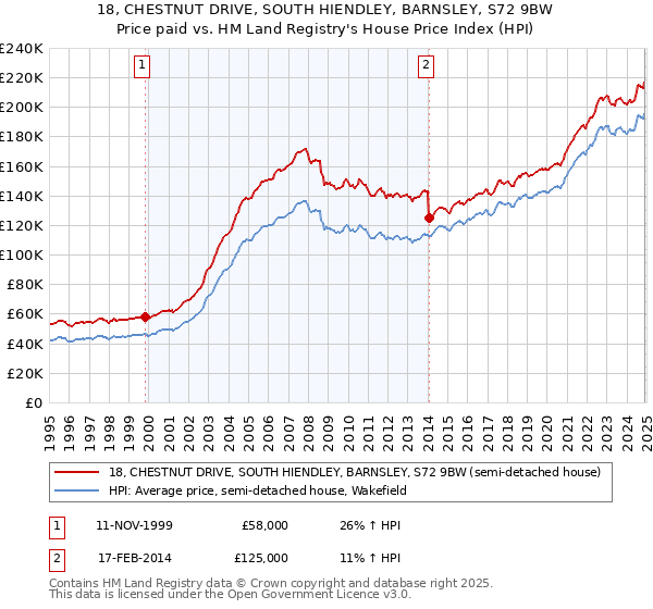 18, CHESTNUT DRIVE, SOUTH HIENDLEY, BARNSLEY, S72 9BW: Price paid vs HM Land Registry's House Price Index
