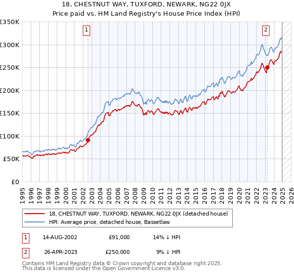 18, CHESTNUT WAY, TUXFORD, NEWARK, NG22 0JX: Price paid vs HM Land Registry's House Price Index