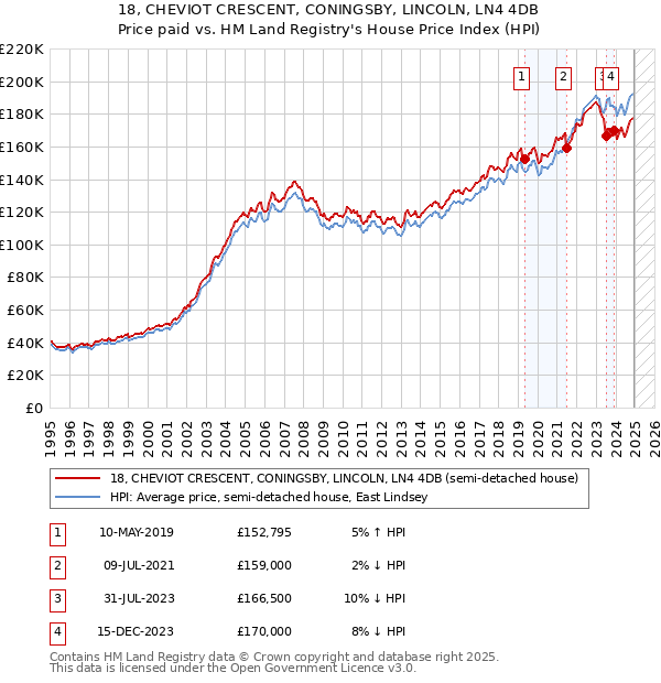 18, CHEVIOT CRESCENT, CONINGSBY, LINCOLN, LN4 4DB: Price paid vs HM Land Registry's House Price Index