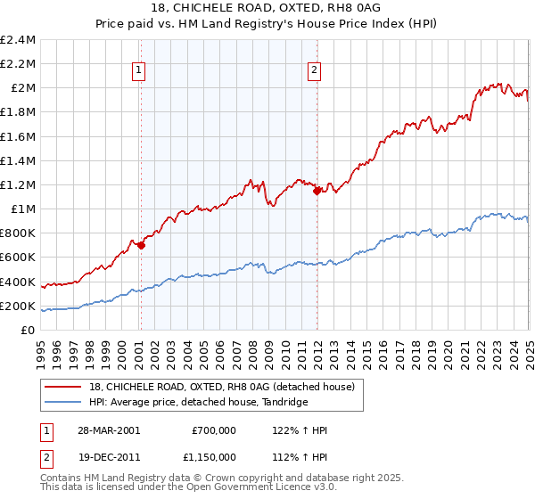 18, CHICHELE ROAD, OXTED, RH8 0AG: Price paid vs HM Land Registry's House Price Index