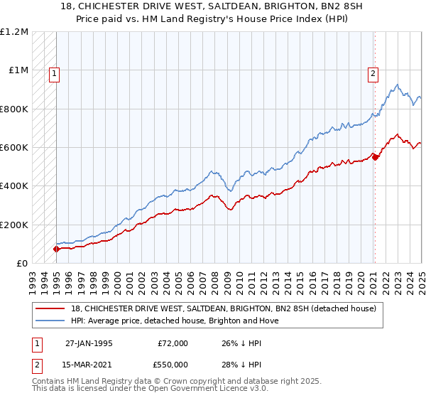 18, CHICHESTER DRIVE WEST, SALTDEAN, BRIGHTON, BN2 8SH: Price paid vs HM Land Registry's House Price Index