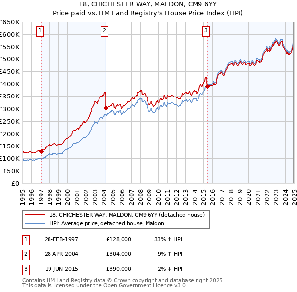 18, CHICHESTER WAY, MALDON, CM9 6YY: Price paid vs HM Land Registry's House Price Index