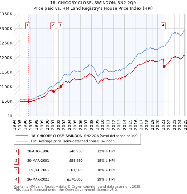 18, CHICORY CLOSE, SWINDON, SN2 2QA: Price paid vs HM Land Registry's House Price Index