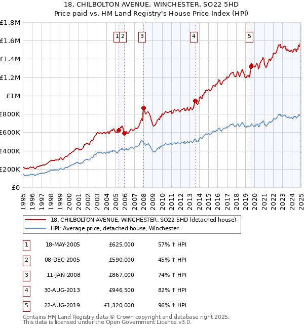 18, CHILBOLTON AVENUE, WINCHESTER, SO22 5HD: Price paid vs HM Land Registry's House Price Index