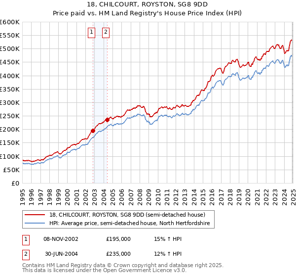 18, CHILCOURT, ROYSTON, SG8 9DD: Price paid vs HM Land Registry's House Price Index