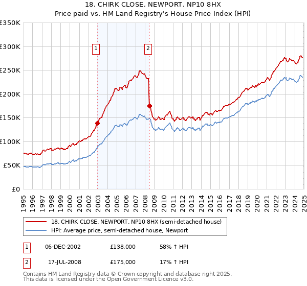 18, CHIRK CLOSE, NEWPORT, NP10 8HX: Price paid vs HM Land Registry's House Price Index
