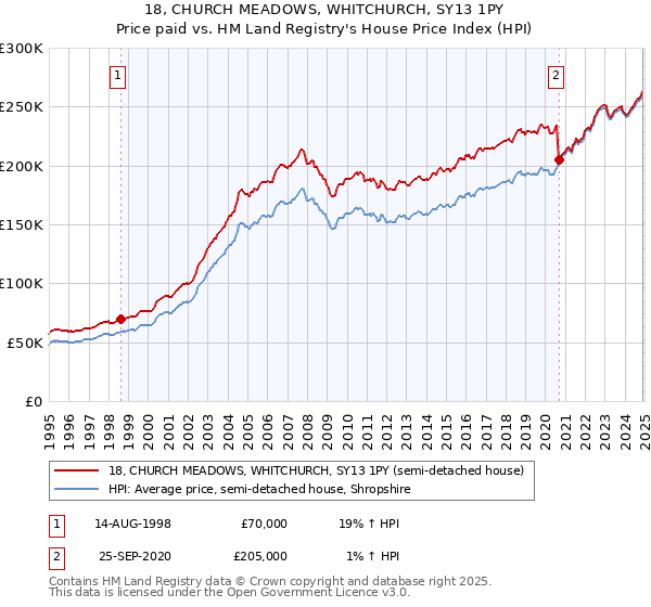 18, CHURCH MEADOWS, WHITCHURCH, SY13 1PY: Price paid vs HM Land Registry's House Price Index