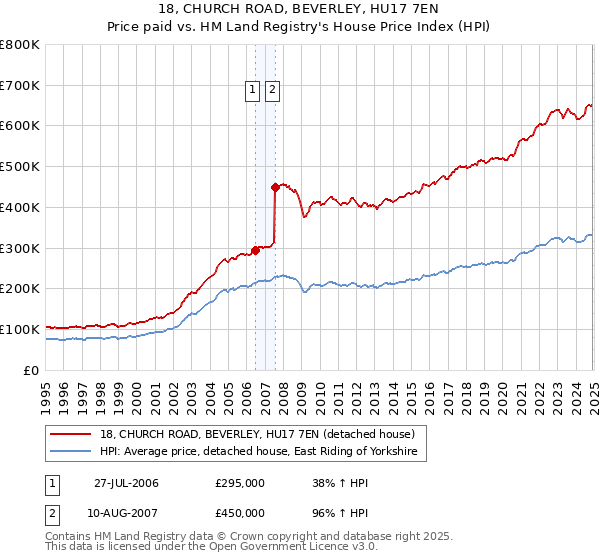 18, CHURCH ROAD, BEVERLEY, HU17 7EN: Price paid vs HM Land Registry's House Price Index