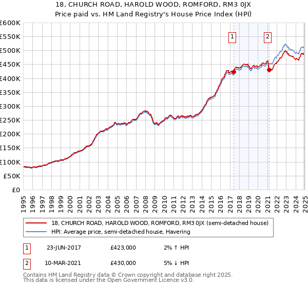 18, CHURCH ROAD, HAROLD WOOD, ROMFORD, RM3 0JX: Price paid vs HM Land Registry's House Price Index