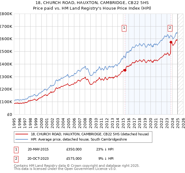 18, CHURCH ROAD, HAUXTON, CAMBRIDGE, CB22 5HS: Price paid vs HM Land Registry's House Price Index