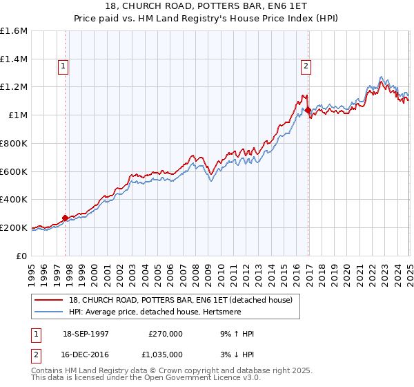 18, CHURCH ROAD, POTTERS BAR, EN6 1ET: Price paid vs HM Land Registry's House Price Index