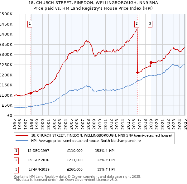 18, CHURCH STREET, FINEDON, WELLINGBOROUGH, NN9 5NA: Price paid vs HM Land Registry's House Price Index