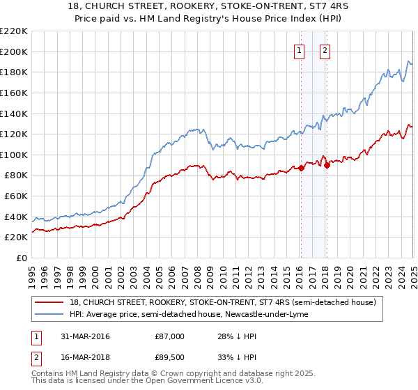18, CHURCH STREET, ROOKERY, STOKE-ON-TRENT, ST7 4RS: Price paid vs HM Land Registry's House Price Index