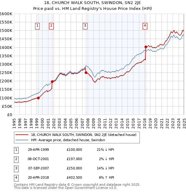 18, CHURCH WALK SOUTH, SWINDON, SN2 2JE: Price paid vs HM Land Registry's House Price Index