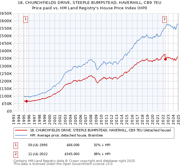 18, CHURCHFIELDS DRIVE, STEEPLE BUMPSTEAD, HAVERHILL, CB9 7EU: Price paid vs HM Land Registry's House Price Index