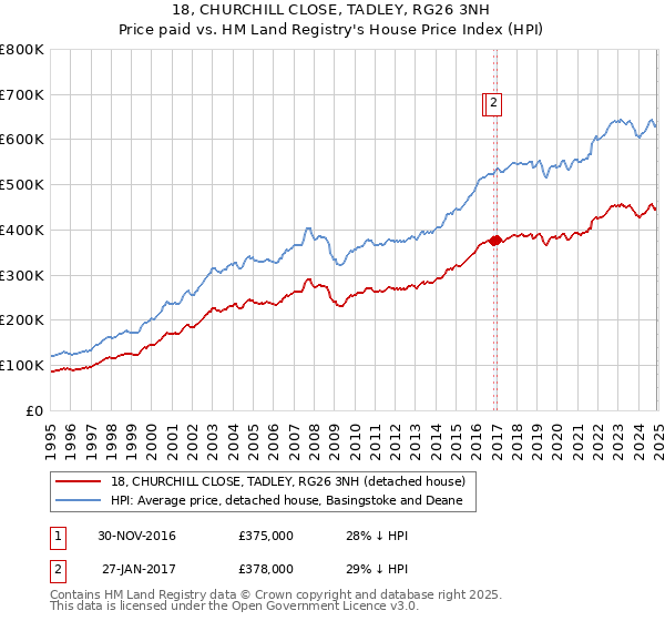18, CHURCHILL CLOSE, TADLEY, RG26 3NH: Price paid vs HM Land Registry's House Price Index