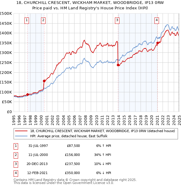 18, CHURCHILL CRESCENT, WICKHAM MARKET, WOODBRIDGE, IP13 0RW: Price paid vs HM Land Registry's House Price Index