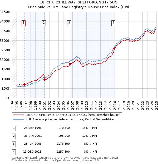 18, CHURCHILL WAY, SHEFFORD, SG17 5UG: Price paid vs HM Land Registry's House Price Index