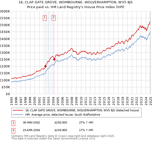 18, CLAP GATE GROVE, WOMBOURNE, WOLVERHAMPTON, WV5 8JS: Price paid vs HM Land Registry's House Price Index