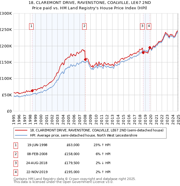 18, CLAREMONT DRIVE, RAVENSTONE, COALVILLE, LE67 2ND: Price paid vs HM Land Registry's House Price Index