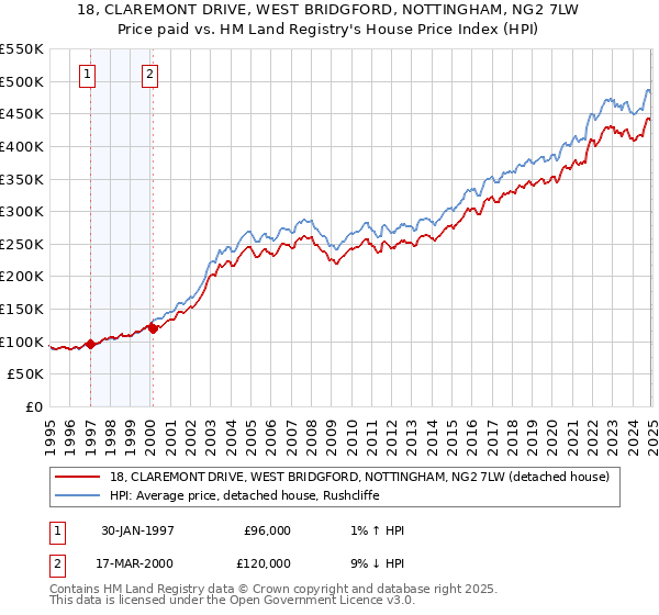 18, CLAREMONT DRIVE, WEST BRIDGFORD, NOTTINGHAM, NG2 7LW: Price paid vs HM Land Registry's House Price Index