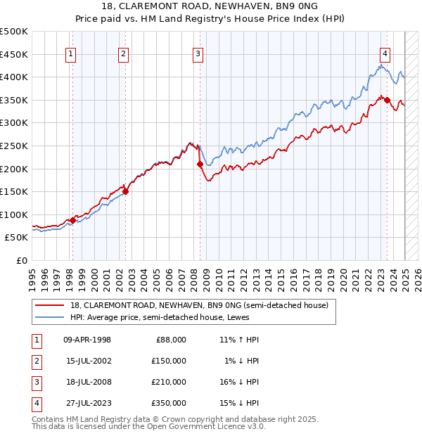 18, CLAREMONT ROAD, NEWHAVEN, BN9 0NG: Price paid vs HM Land Registry's House Price Index
