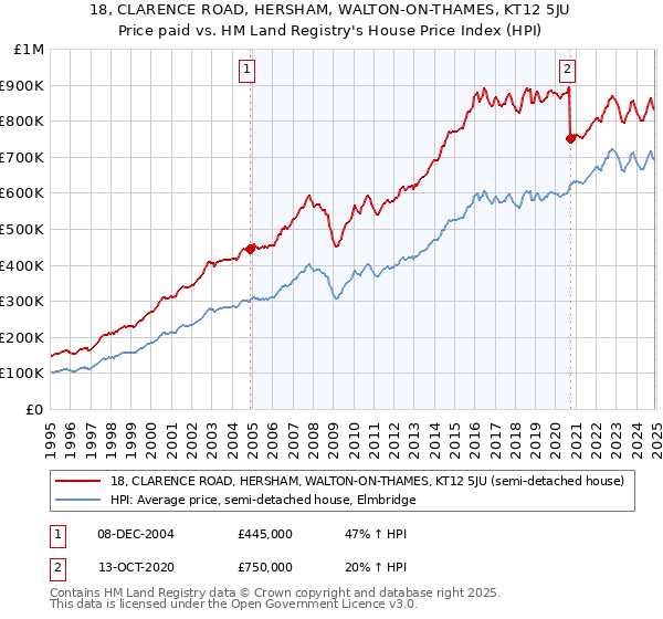 18, CLARENCE ROAD, HERSHAM, WALTON-ON-THAMES, KT12 5JU: Price paid vs HM Land Registry's House Price Index