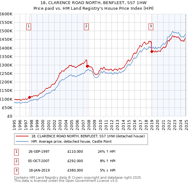 18, CLARENCE ROAD NORTH, BENFLEET, SS7 1HW: Price paid vs HM Land Registry's House Price Index