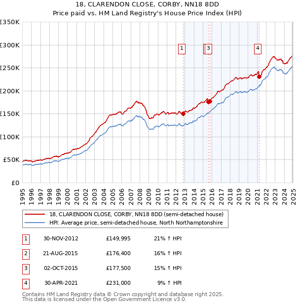 18, CLARENDON CLOSE, CORBY, NN18 8DD: Price paid vs HM Land Registry's House Price Index