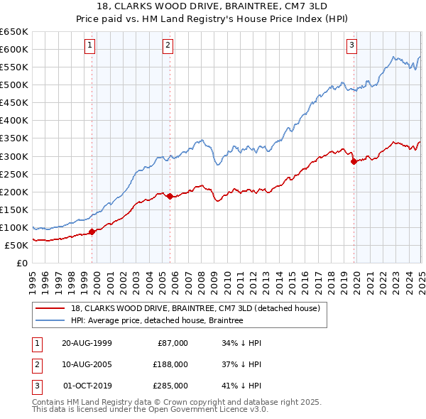 18, CLARKS WOOD DRIVE, BRAINTREE, CM7 3LD: Price paid vs HM Land Registry's House Price Index