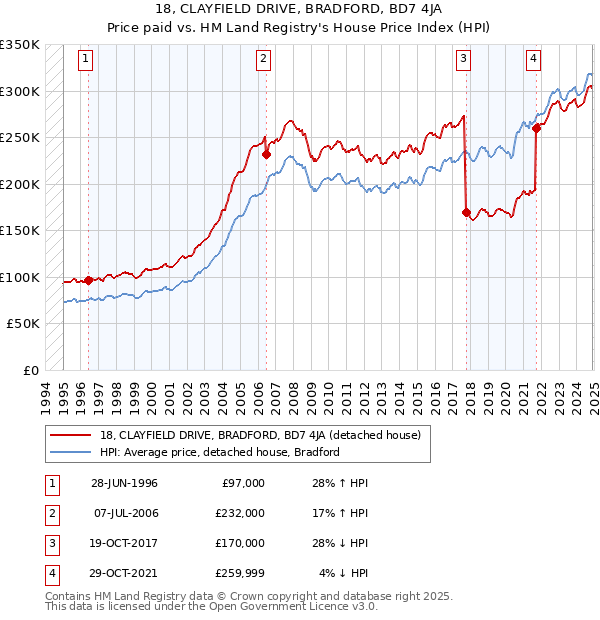 18, CLAYFIELD DRIVE, BRADFORD, BD7 4JA: Price paid vs HM Land Registry's House Price Index