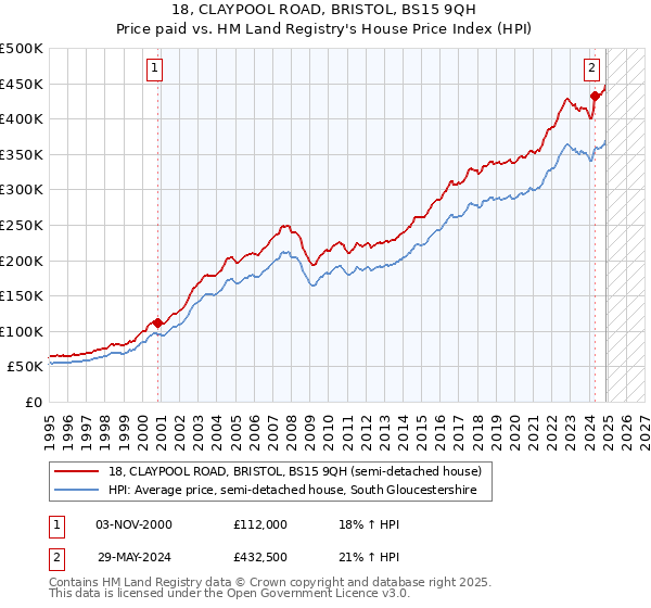 18, CLAYPOOL ROAD, BRISTOL, BS15 9QH: Price paid vs HM Land Registry's House Price Index