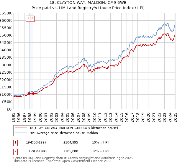 18, CLAYTON WAY, MALDON, CM9 6WB: Price paid vs HM Land Registry's House Price Index