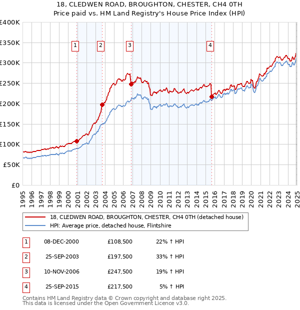18, CLEDWEN ROAD, BROUGHTON, CHESTER, CH4 0TH: Price paid vs HM Land Registry's House Price Index