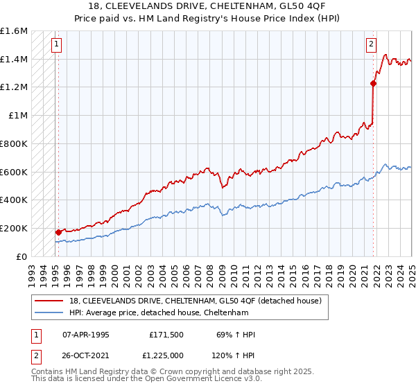 18, CLEEVELANDS DRIVE, CHELTENHAM, GL50 4QF: Price paid vs HM Land Registry's House Price Index
