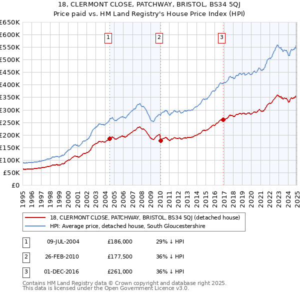 18, CLERMONT CLOSE, PATCHWAY, BRISTOL, BS34 5QJ: Price paid vs HM Land Registry's House Price Index