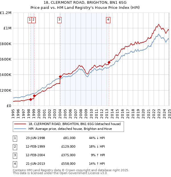 18, CLERMONT ROAD, BRIGHTON, BN1 6SG: Price paid vs HM Land Registry's House Price Index