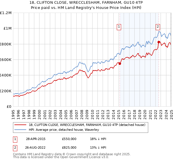 18, CLIFTON CLOSE, WRECCLESHAM, FARNHAM, GU10 4TP: Price paid vs HM Land Registry's House Price Index
