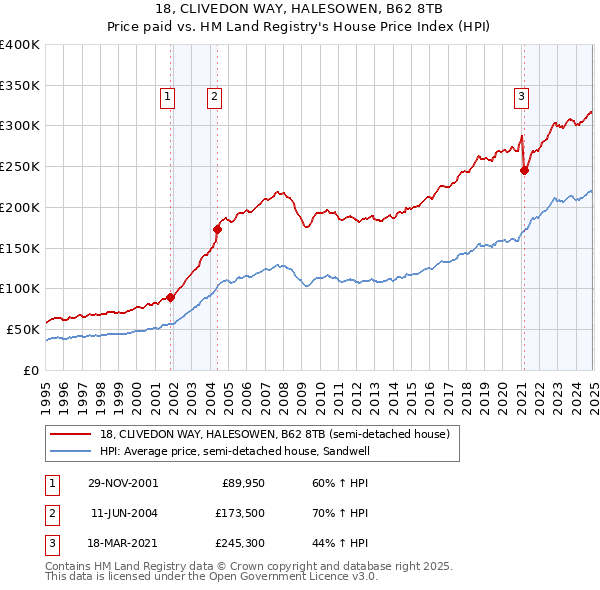 18, CLIVEDON WAY, HALESOWEN, B62 8TB: Price paid vs HM Land Registry's House Price Index
