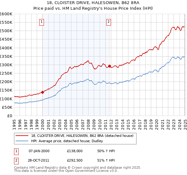 18, CLOISTER DRIVE, HALESOWEN, B62 8RA: Price paid vs HM Land Registry's House Price Index