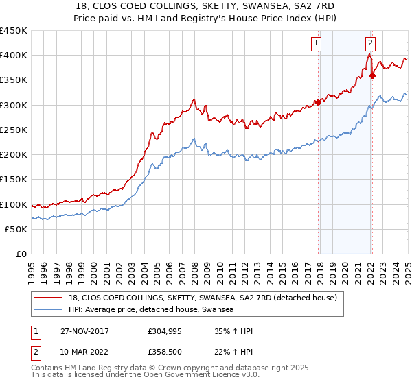 18, CLOS COED COLLINGS, SKETTY, SWANSEA, SA2 7RD: Price paid vs HM Land Registry's House Price Index