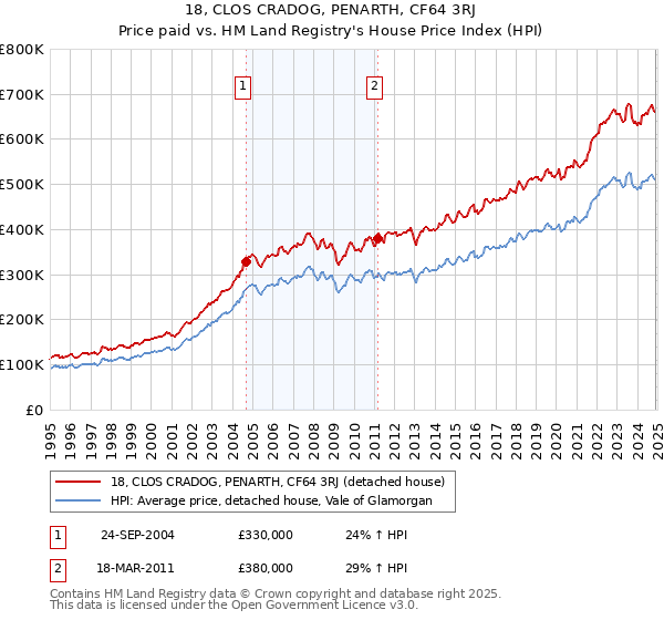 18, CLOS CRADOG, PENARTH, CF64 3RJ: Price paid vs HM Land Registry's House Price Index