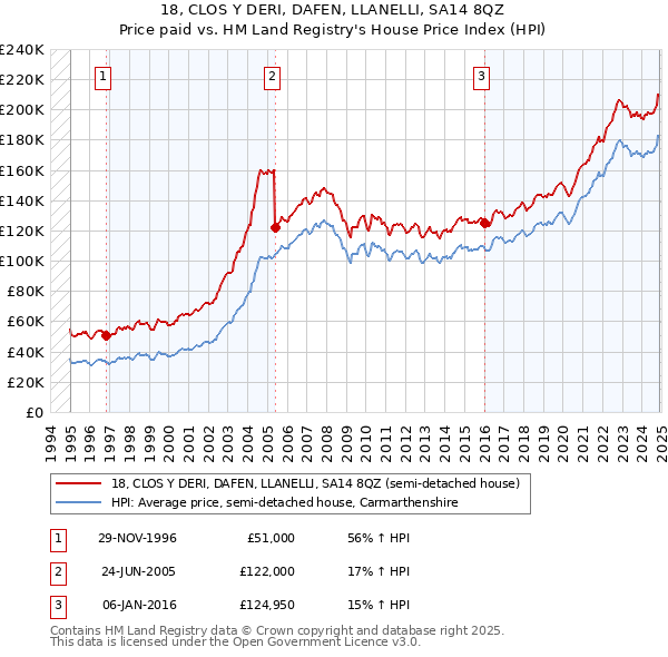 18, CLOS Y DERI, DAFEN, LLANELLI, SA14 8QZ: Price paid vs HM Land Registry's House Price Index